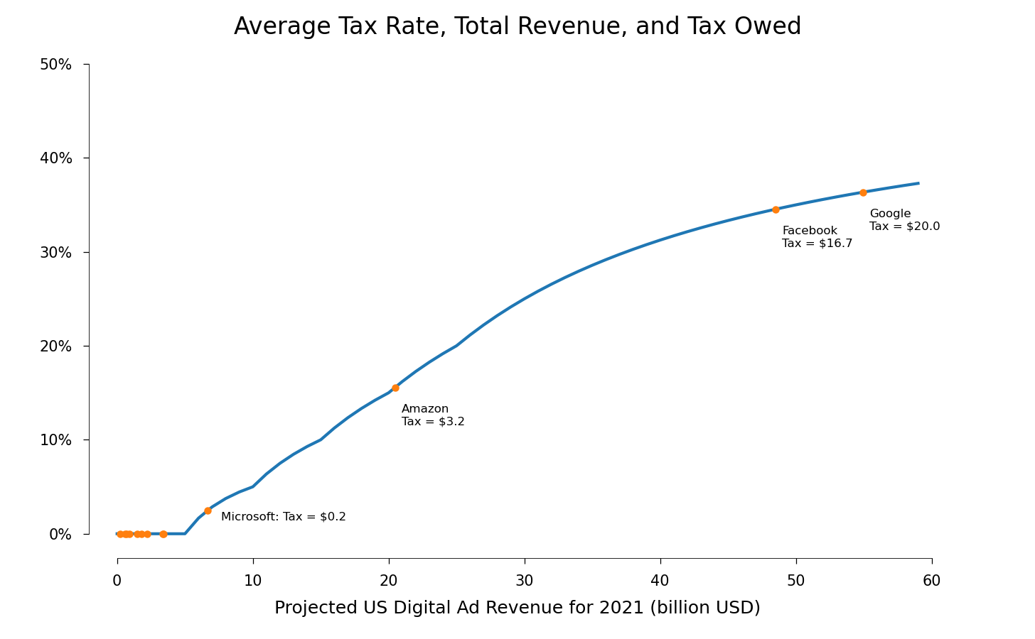Graph of average tax rates