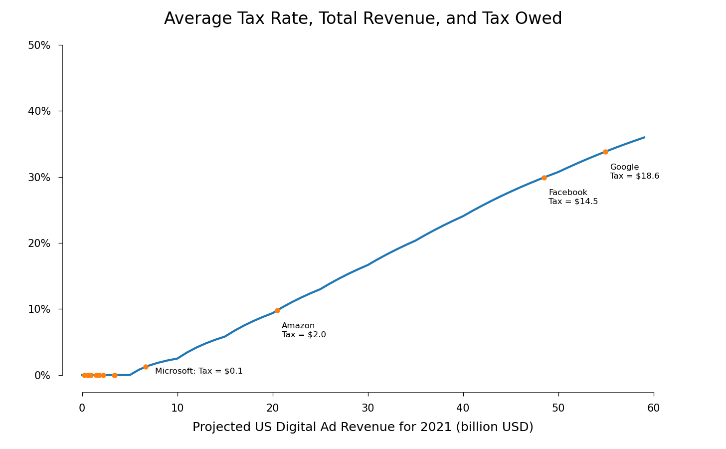 Graph of average tax rates